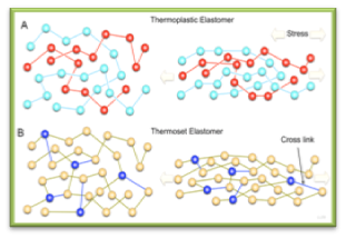 Thermoset vs. Thermoplastic